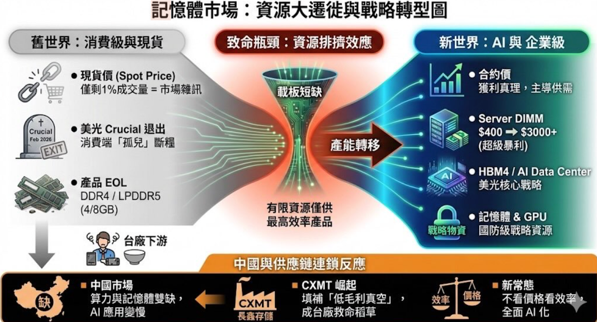 当 Server DIMM 从 $400 涨到 $3,000，记忆体已经变成战略物资